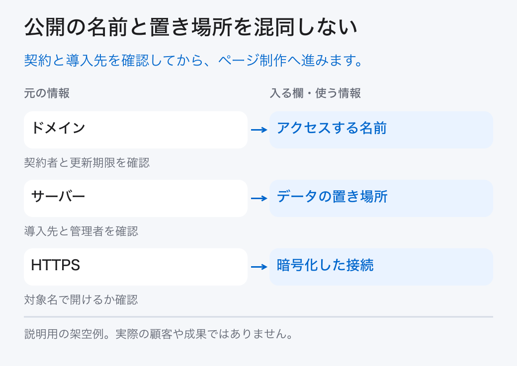 公開の名前と置き場所を混同しない。契約と導入先を確認してから、ページ制作へ進みます。