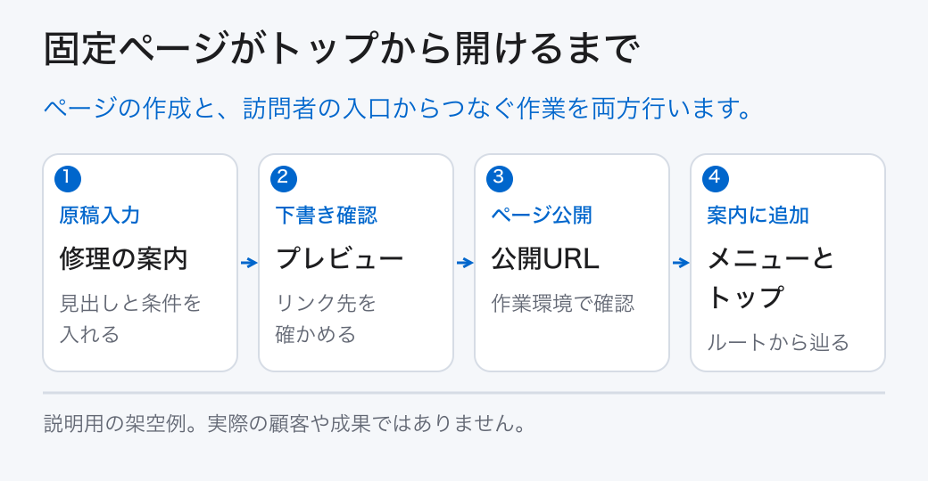 固定ページがトップから開けるまで。ページの作成と、訪問者の入口からつなぐ作業を両方行います。