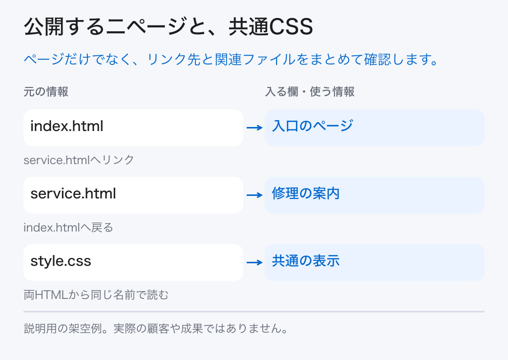 公開する二ページと、共通CSS。ページだけでなく、リンク先と関連ファイルをまとめて確認します。