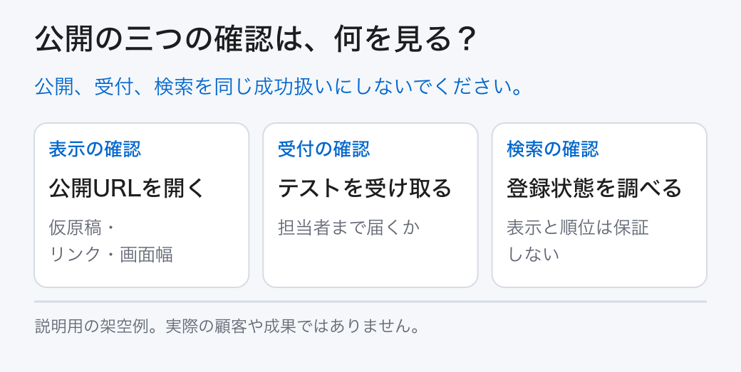 公開の三つの確認は、何を見る?。公開、受付、検索を同じ成功扱いにしないでください。