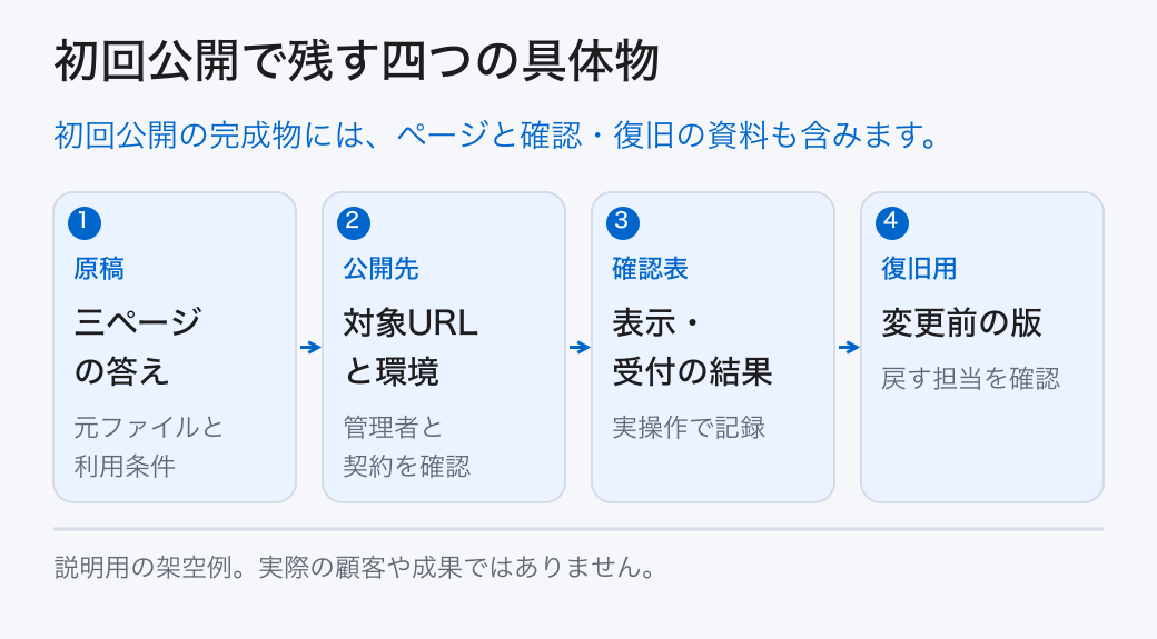 初回公開で残す四つの具体物。初回公開の完成物には、ページと確認・復旧の資料も含みます。