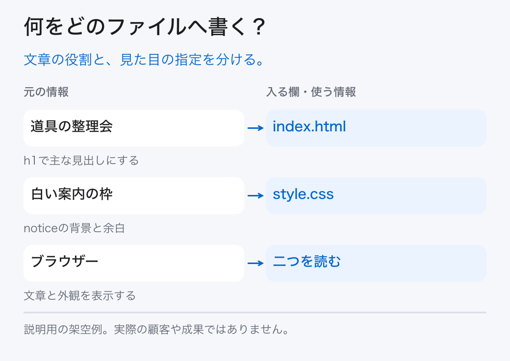 何をどのファイルへ書く?。文章の役割と、見た目の指定を分ける。