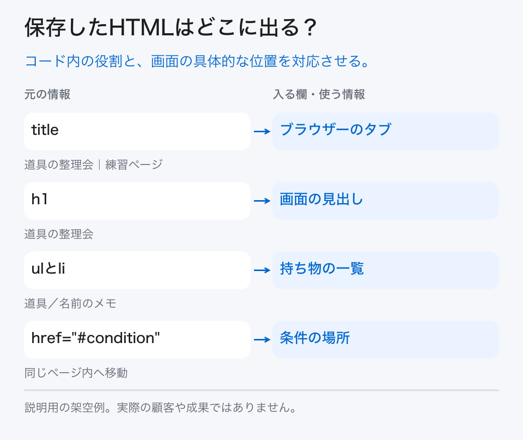 保存したHTMLはどこに出る?。コード内の役割と、画面の具体的な位置を対応させる。