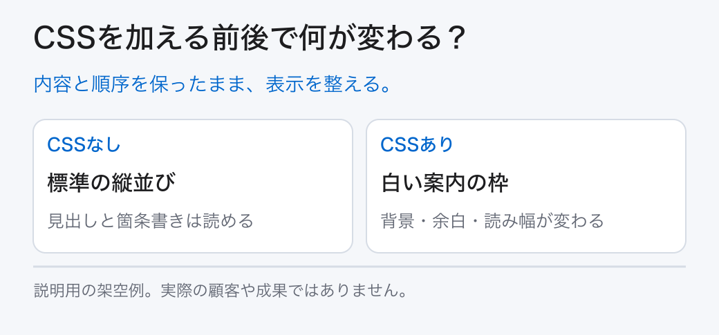 CSSを加える前後で何が変わる?。内容と順序を保ったまま、表示を整える。