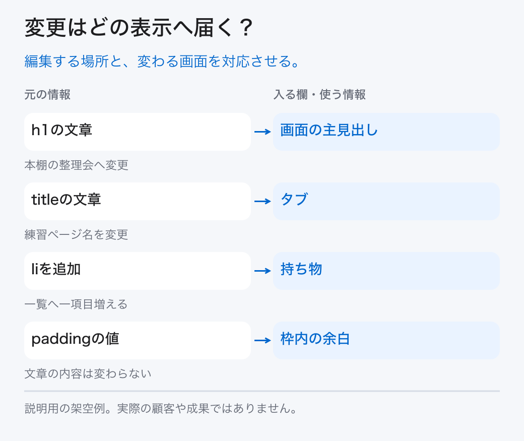 変更はどの表示へ届く?。編集する場所と、変わる画面を対応させる。