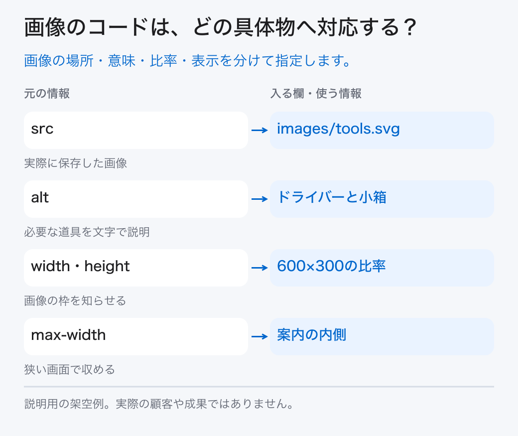 画像のコードは、どの具体物へ対応する?。画像の場所・意味・比率・表示を分けて指定します。