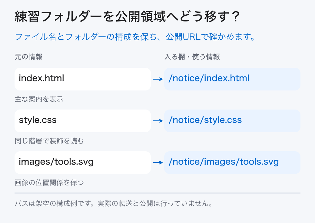 練習フォルダーを公開領域へどう移す?。ファイル名とフォルダーの構成を保ち、公開URLで確かめます。