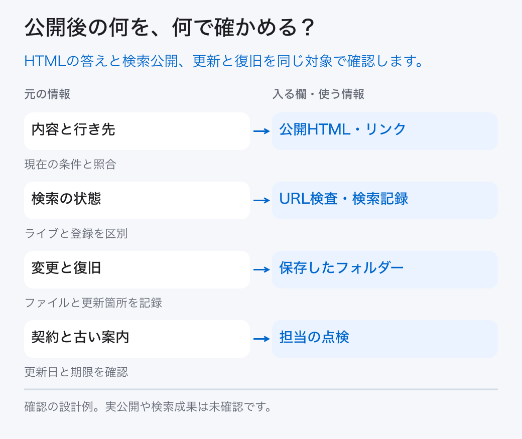 公開後の何を、何で確かめる?。HTMLの答えと検索公開、更新と復旧を同じ対象で確認します。