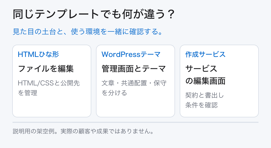 同じテンプレートでも何が違う?。見た目の土台と、使う環境を一緒に確認する。