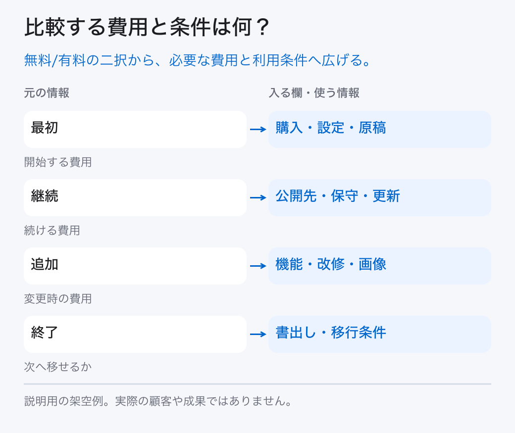 比較する費用と条件は何?。無料/有料の二択から、必要な費用と利用条件へ広げる。