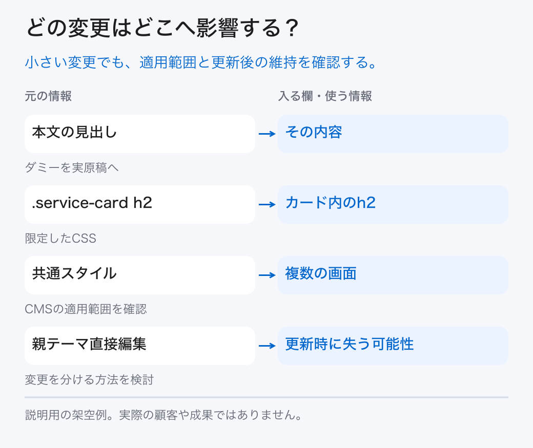 どの変更はどこへ影響する?。小さい変更でも、適用範囲と更新後の維持を確認する。