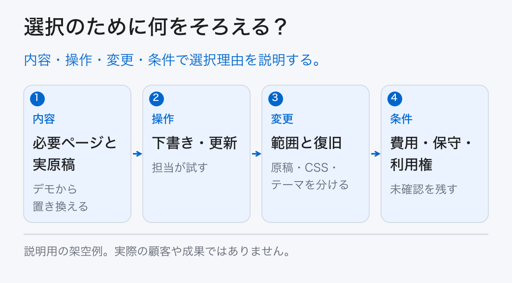 選択のために何をそろえる?。内容・操作・変更・条件で選択理由を説明する。