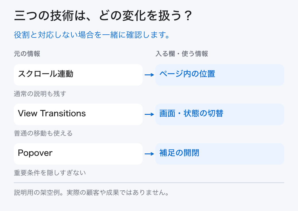 三つの技術は、どの変化を扱う？。役割と対応しない場合を一緒に確認します。