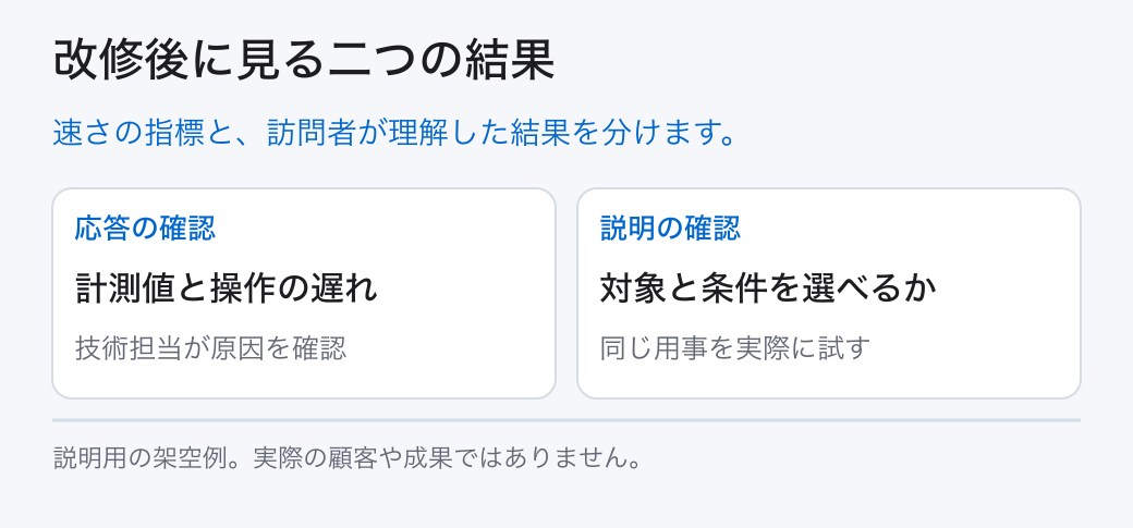 改修後に見る二つの結果。速さの指標と、訪問者が理解した結果を分けます。