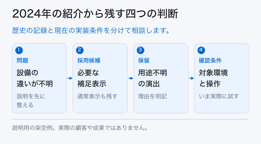 2024年の紹介から残す四つの判断。歴史の記録と現在の実装条件を分けて相談します。