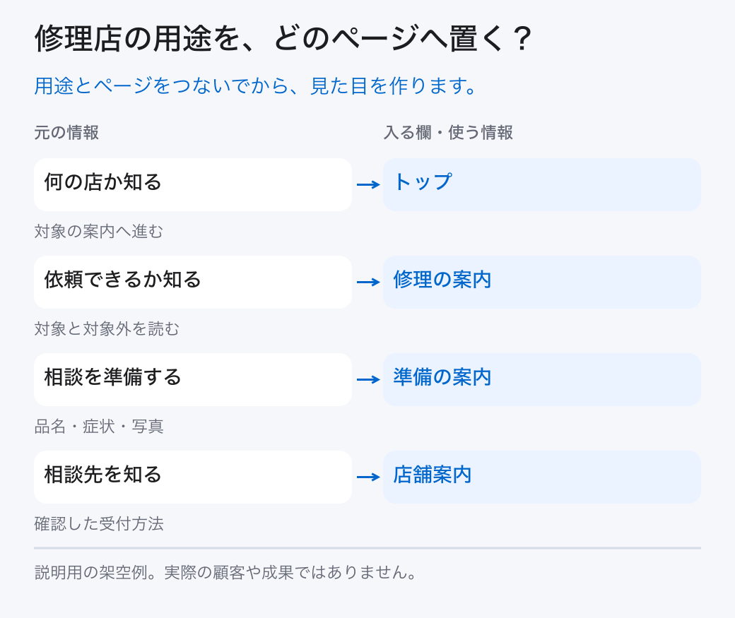 修理店の用途を、どのページへ置く？。用途とページをつないでから、見た目を作ります。