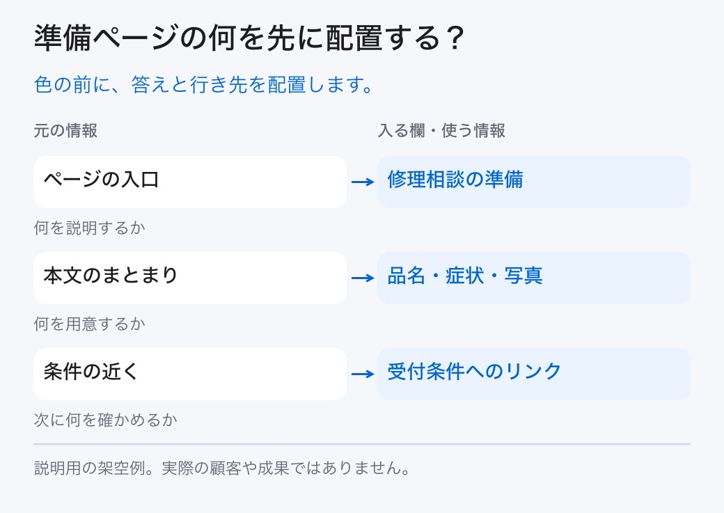 準備ページの何を先に配置する？。色の前に、答えと行き先を配置します。