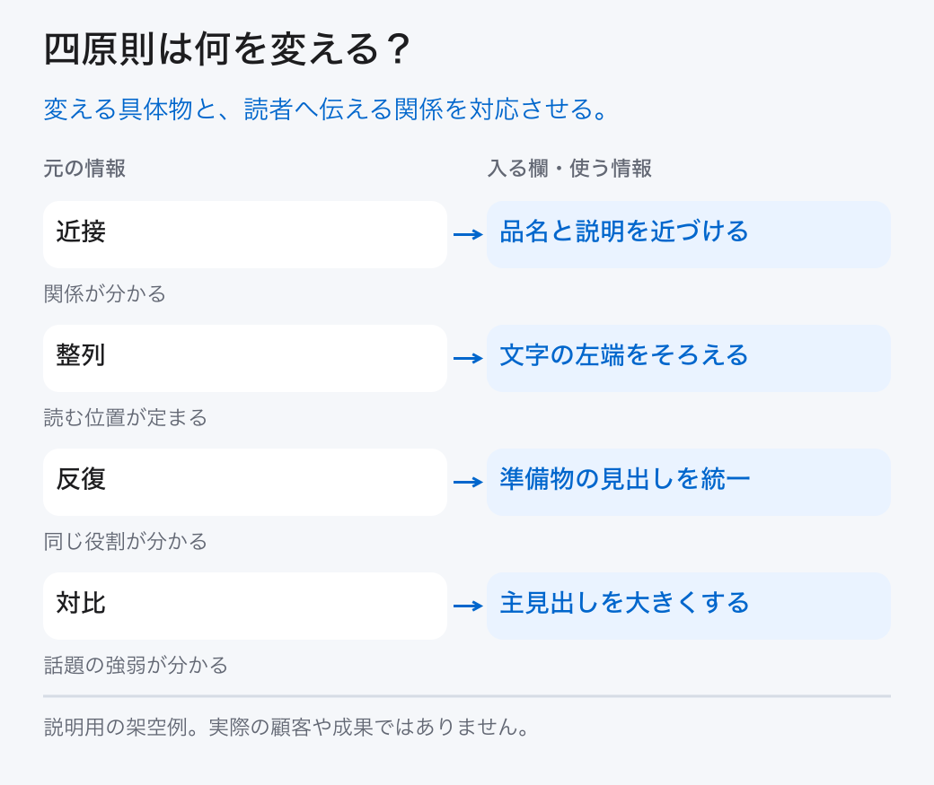 四原則は何を変える？。変える具体物と、読者へ伝える関係を対応させる。
