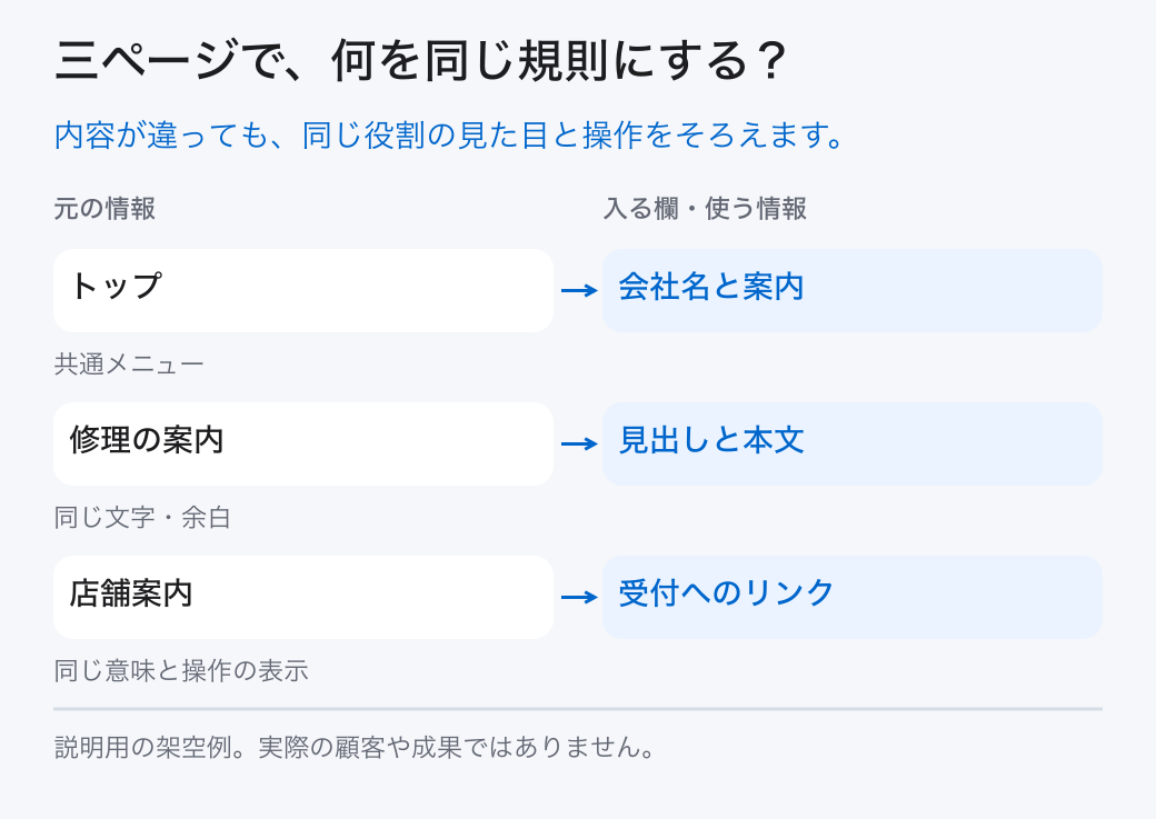三ページで、何を同じ規則にする？。内容が違っても、同じ役割の見た目と操作をそろえます。