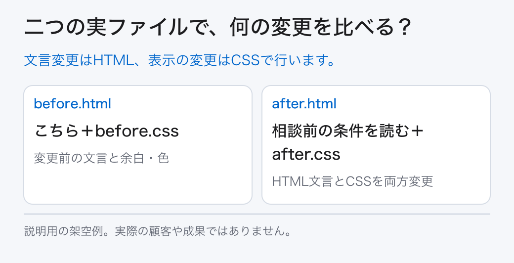 二つの実ファイルで、何の変更を比べる？。文言変更はHTML、表示の変更はCSSで行います。