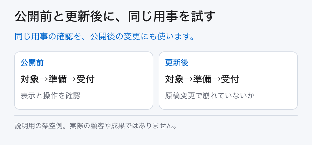 公開前と更新後に、同じ用事を試す。同じ用事の確認を、公開後の変更にも使います。