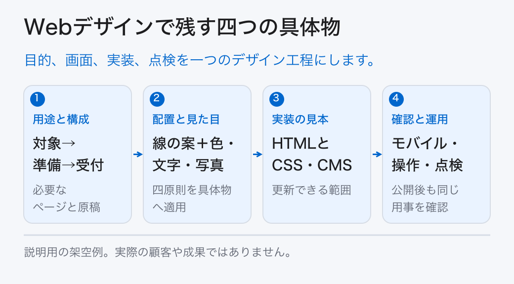 Webデザインで残す四つの具体物。目的、画面、実装、点検を一つのデザイン工程にします。