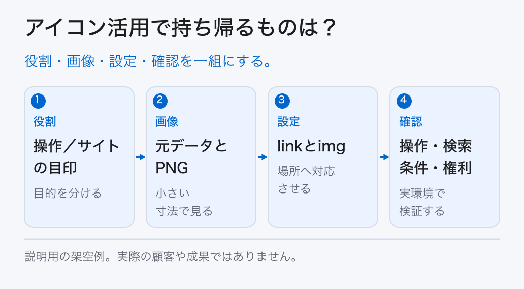 アイコン活用で持ち帰るものは?。役割・画像・設定・確認を一組にする。