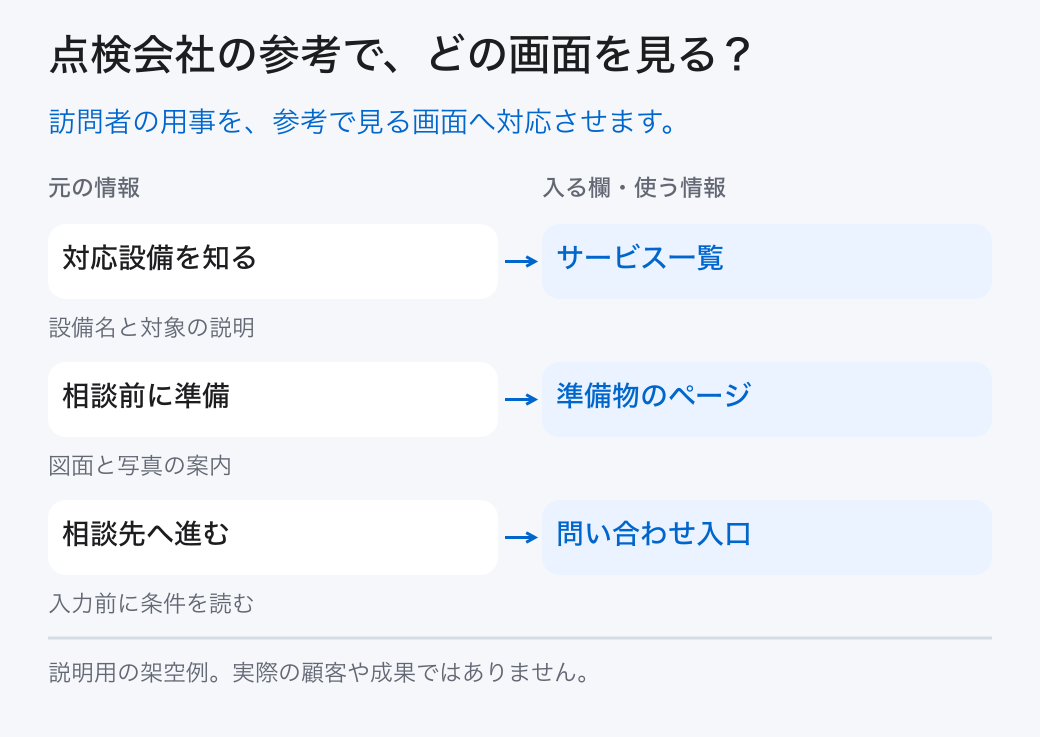 点検会社の参考で、どの画面を見る?。訪問者の用事を、参考で見る画面へ対応させます。