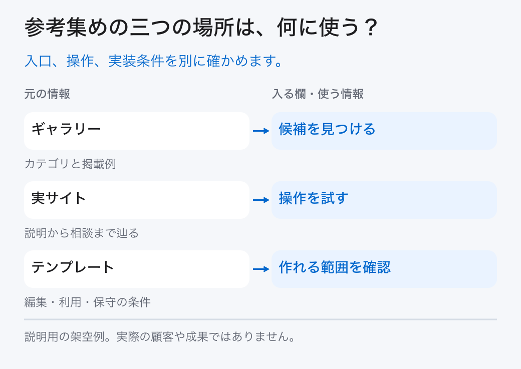 参考集めの三つの場所は、何に使う?。入口、操作、実装条件を別に確かめます。
