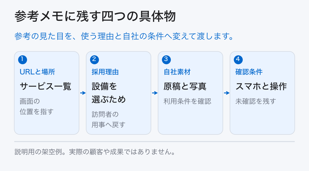 参考メモに残す四つの具体物。参考の見た目を、使う理由と自社の条件へ変えて渡します。