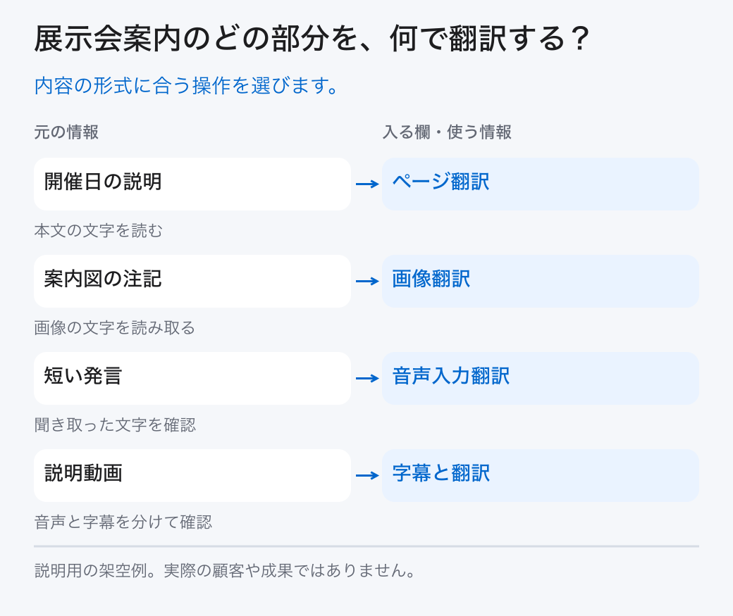 展示会案内のどの部分を、何で翻訳する?。内容の形式に合う操作を選びます。