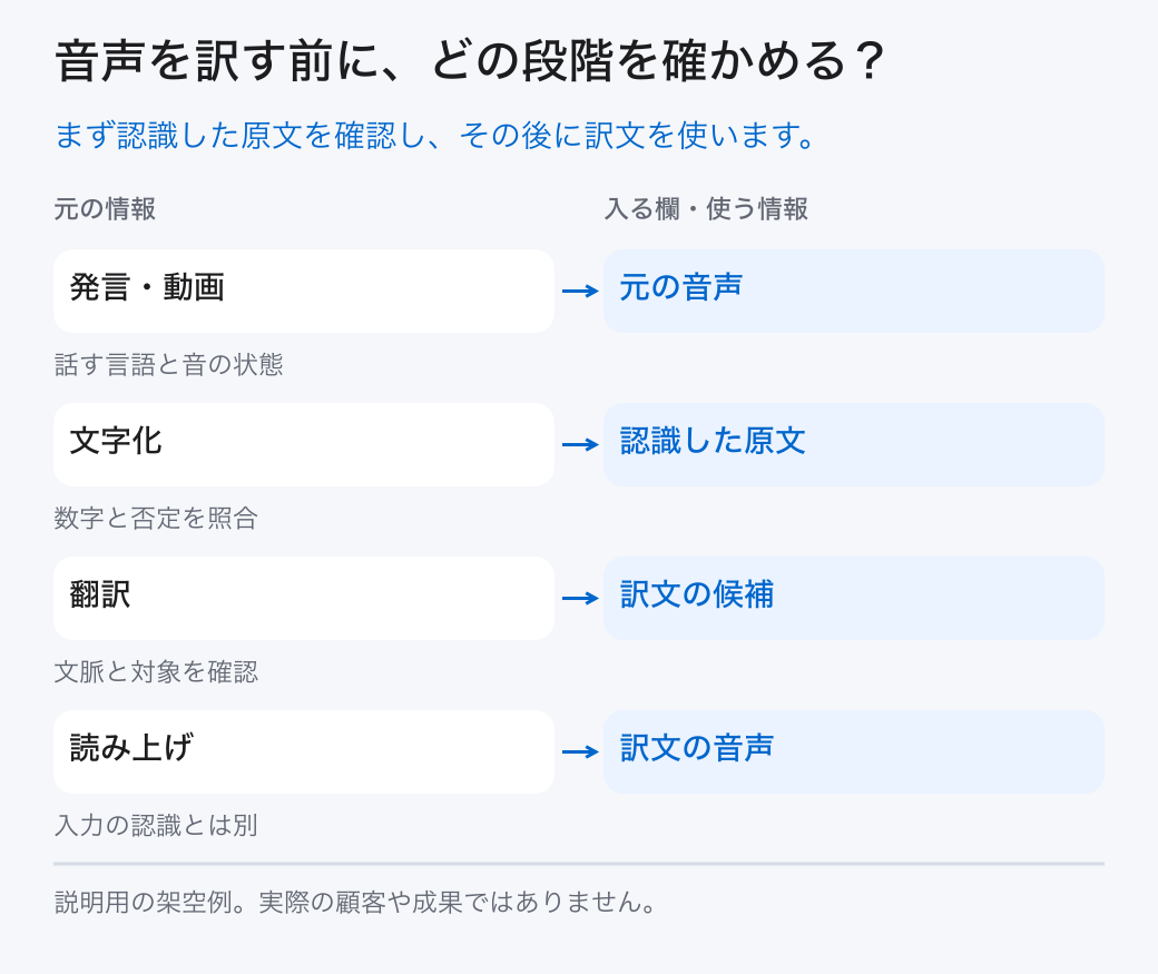 音声を訳す前に、どの段階を確かめる?。まず認識した原文を確認し、その後に訳文を使います。