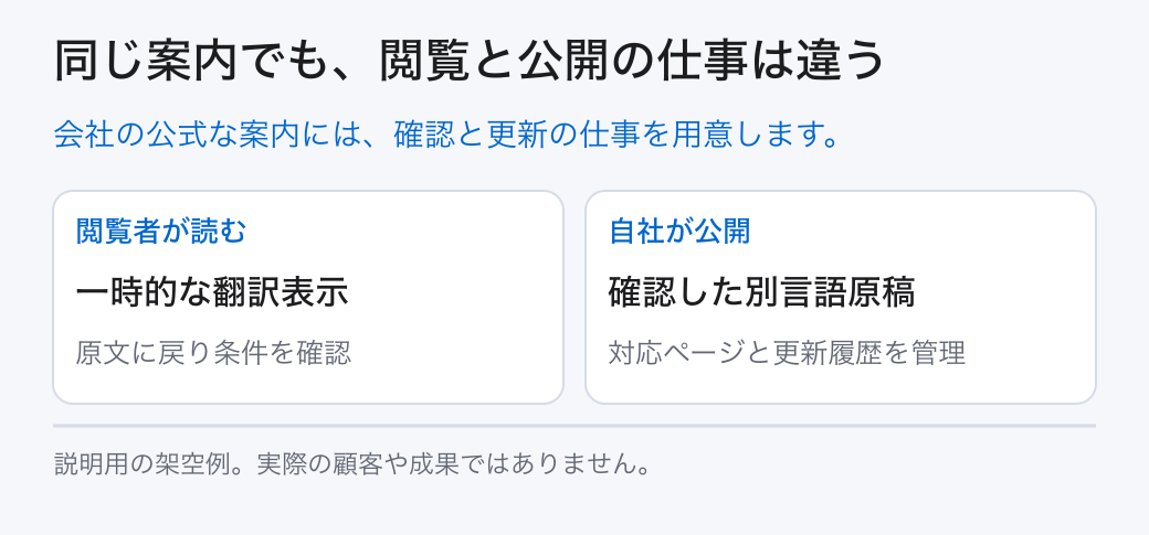 同じ案内でも、閲覧と公開の仕事は違う。会社の公式な案内には、確認と更新の仕事を用意します。