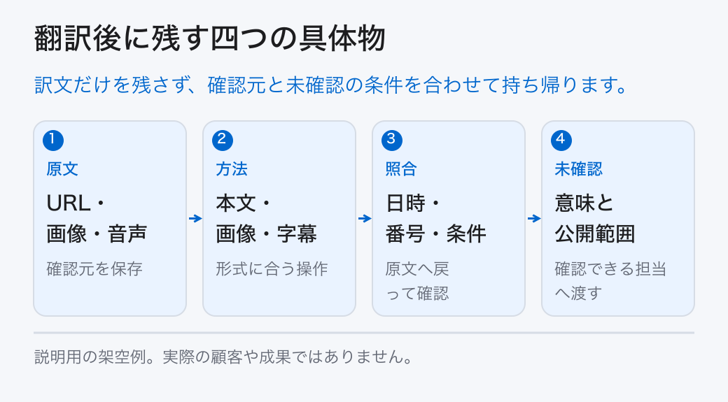 翻訳後に残す四つの具体物。訳文だけを残さず、確認元と未確認の条件を合わせて持ち帰ります。