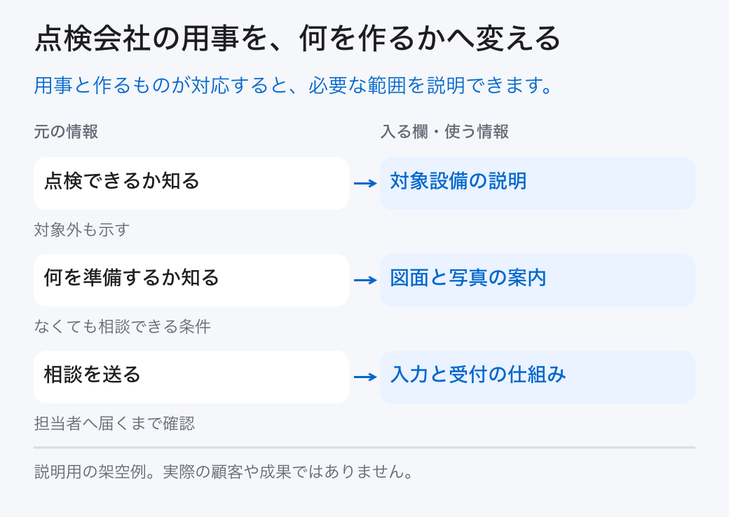 点検会社の用事を、何を作るかへ変える。用事と作るものが対応すると、必要な範囲を説明できます。
