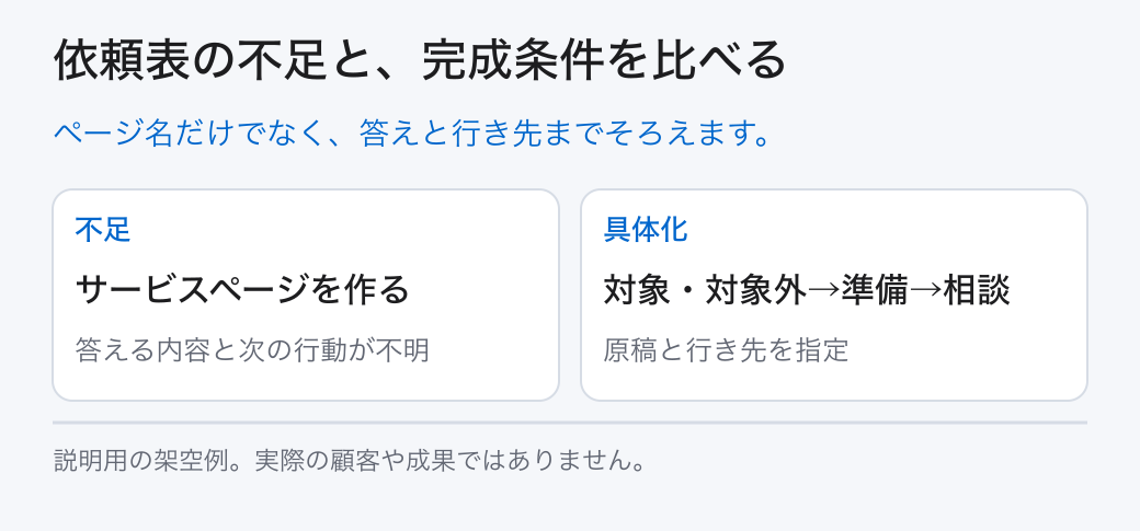 依頼表の不足と、完成条件を比べる。ページ名だけでなく、答えと行き先までそろえます。