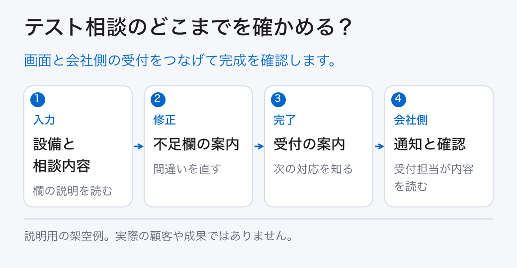 テスト相談のどこまでを確かめる？。画面と会社側の受付をつなげて完成を確認します。