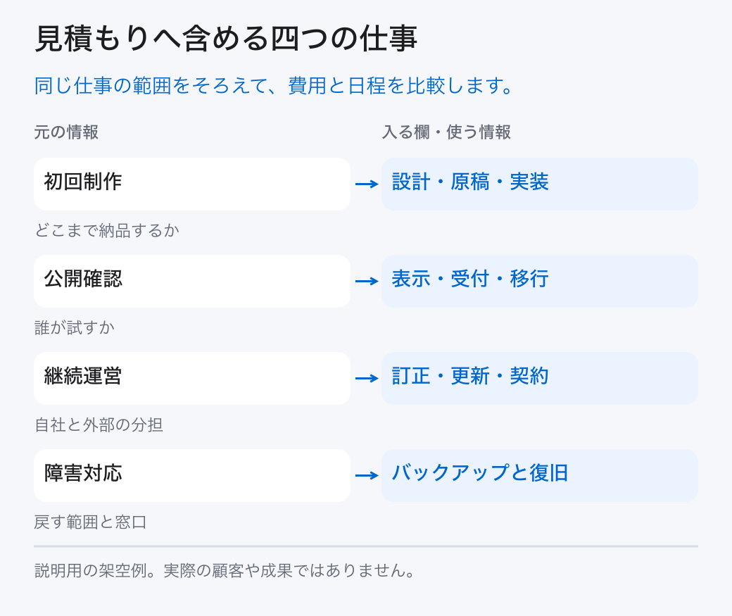 見積もりへ含める四つの仕事。同じ仕事の範囲をそろえて、費用と日程を比較します。