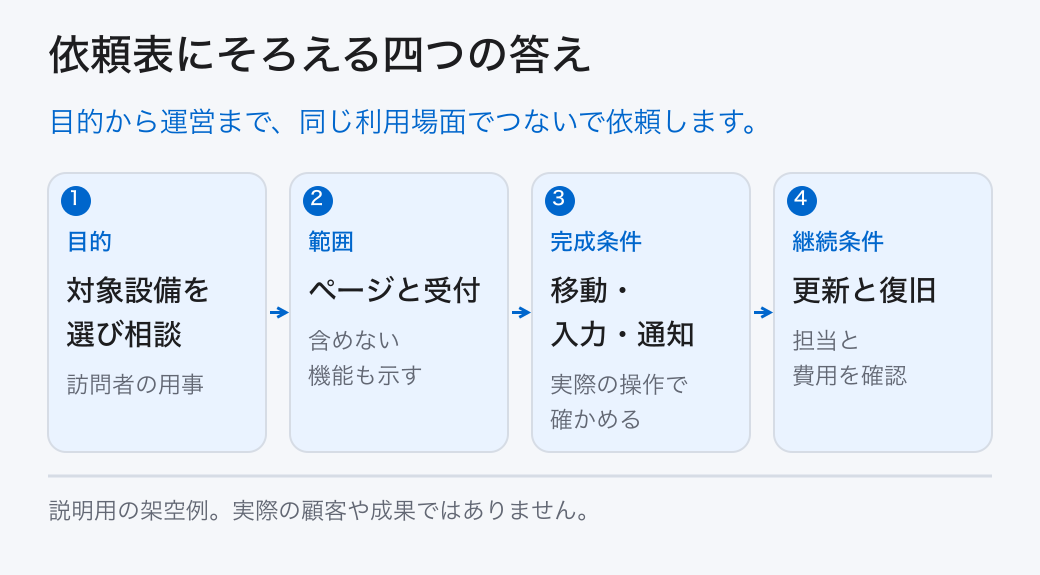 依頼表にそろえる四つの答え。目的から運営まで、同じ利用場面でつないで依頼します。