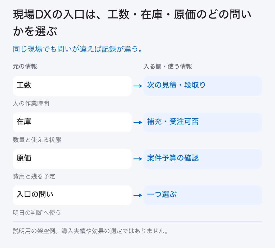 現場DXの入口は、工数・在庫・原価のどの問いかを選ぶ。同じ現場でも問いが違えば記録が違う。