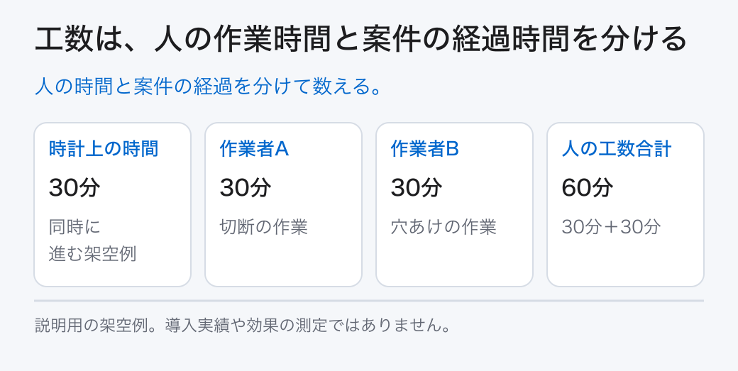 工数は、人の作業時間と案件の経過時間を分ける。人の時間と案件の経過を分けて数える。