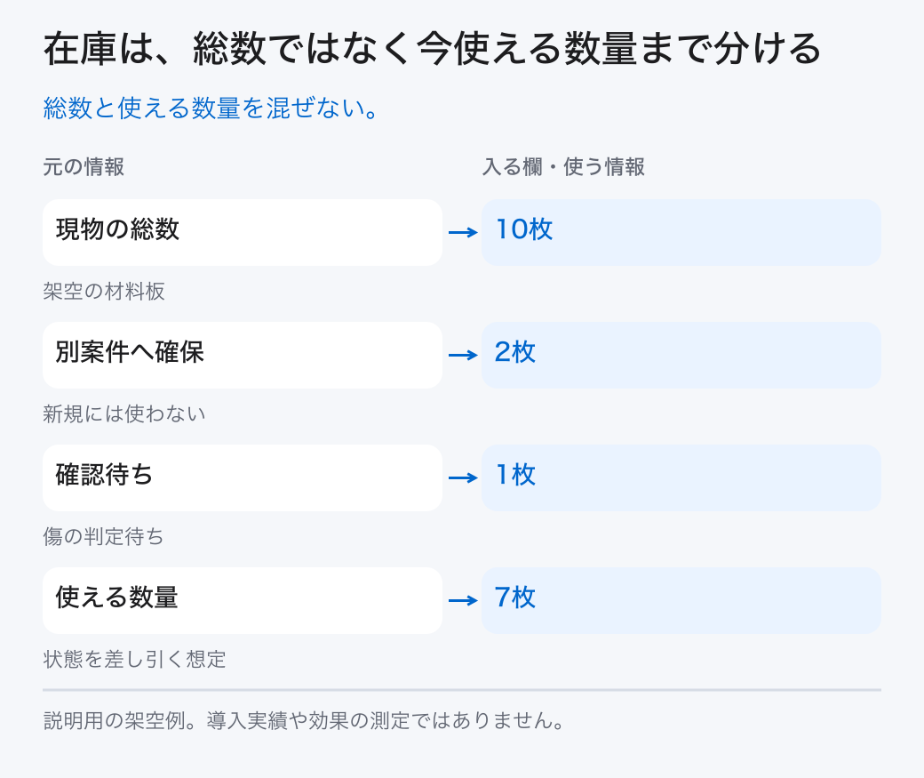 在庫は、総数ではなく今使える数量まで分ける。総数と使える数量を混ぜない。