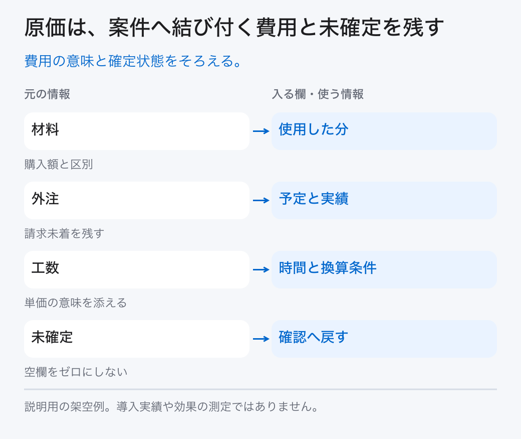 原価は、案件へ結び付く費用と未確定を残す。費用の意味と確定状態をそろえる。
