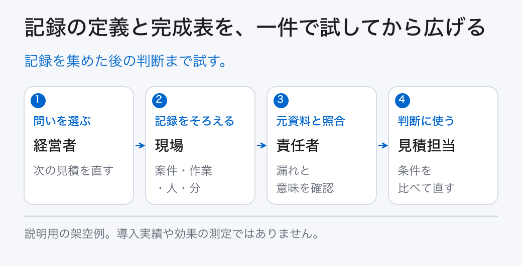 記録の定義と完成表を、一件で試してから広げる。記録を集めた後の判断まで試す。