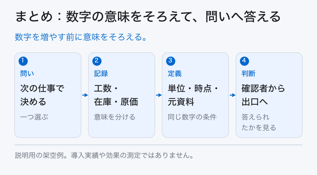まとめ：数字の意味をそろえて、問いへ答える。数字を増やす前に意味をそろえる。