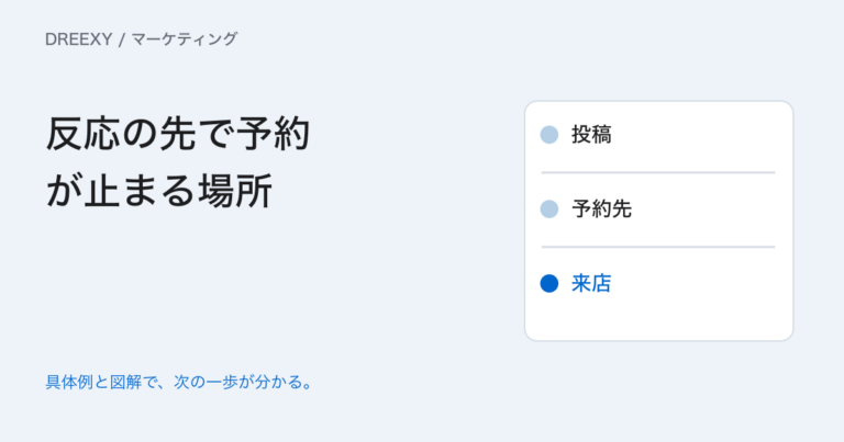 SNSの反応が予約につながらないときは？投稿から来店までの見直し方の実務ガイド。投稿から店舗予約への見直し依頼票
