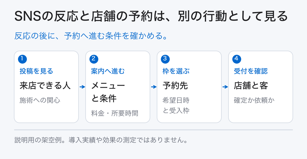 SNSの反応と店舗の予約は、別の行動として見る。反応の後に、予約へ進む条件を確かめる。