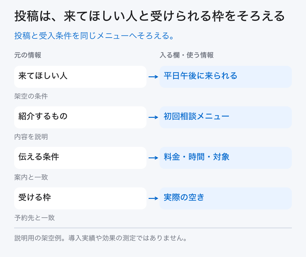 投稿は、来てほしい人と受けられる枠をそろえる。投稿と受入条件を同じメニューへそろえる。