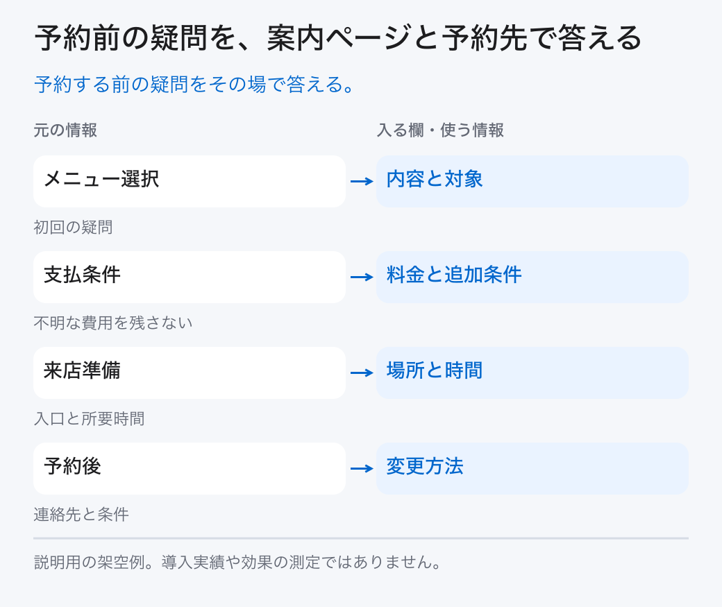 予約前の疑問を、案内ページと予約先で答える。予約する前の疑問をその場で答える。