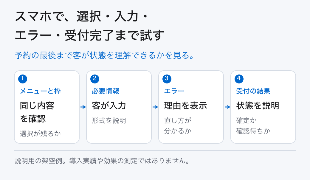 スマホで、選択・入力・エラー・受付完了まで試す。予約の最後まで客が状態を理解できるかを見る。